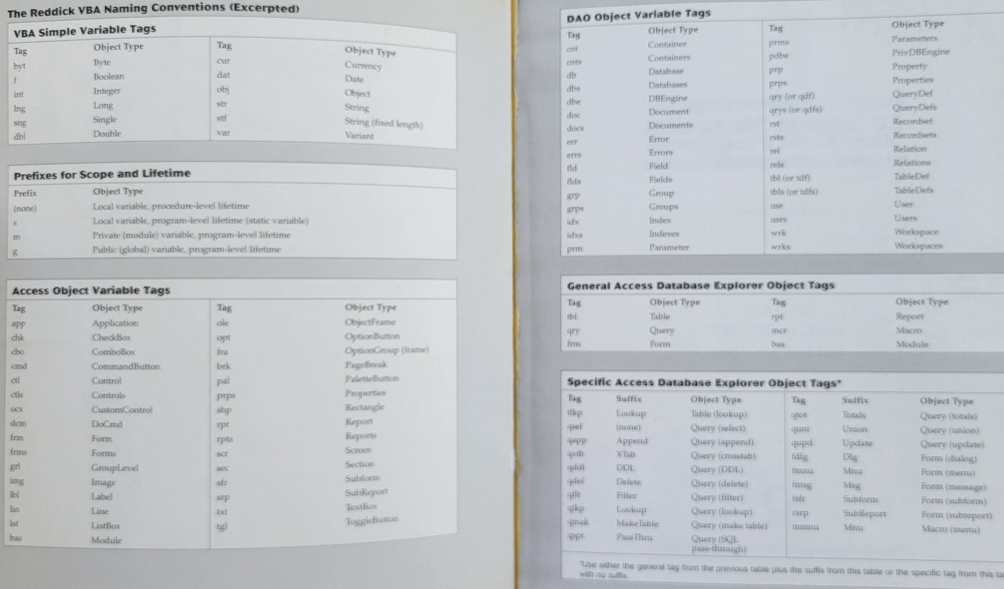 Vintage - Microsoft Access 95 Developer's Handbook, Second Edition